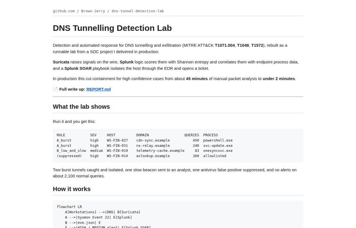 DNS Tunnelling Detection Lab readme